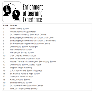 Time to bask in glory!! Congratulations to the Chintels family for the achievements in digital learning magazine ranking issue